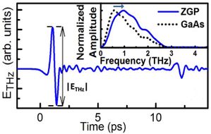 THz generation by optical rectification in Zinc Germanium Diphosphide measured by time-domain electro-optic sampling. The inset shows the power transform to frequency comparing the result to GaAs.